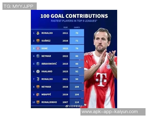 五大联赛单一球队最快150球纪录C罗149场领跑哈兰德紧随其后